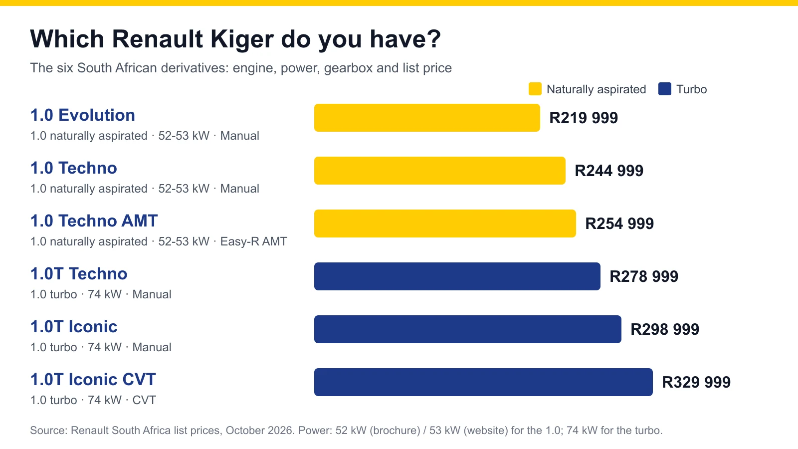 Renault Kiger derivatives in South Africa: engine, power, gearbox and list price for each of the six versions.