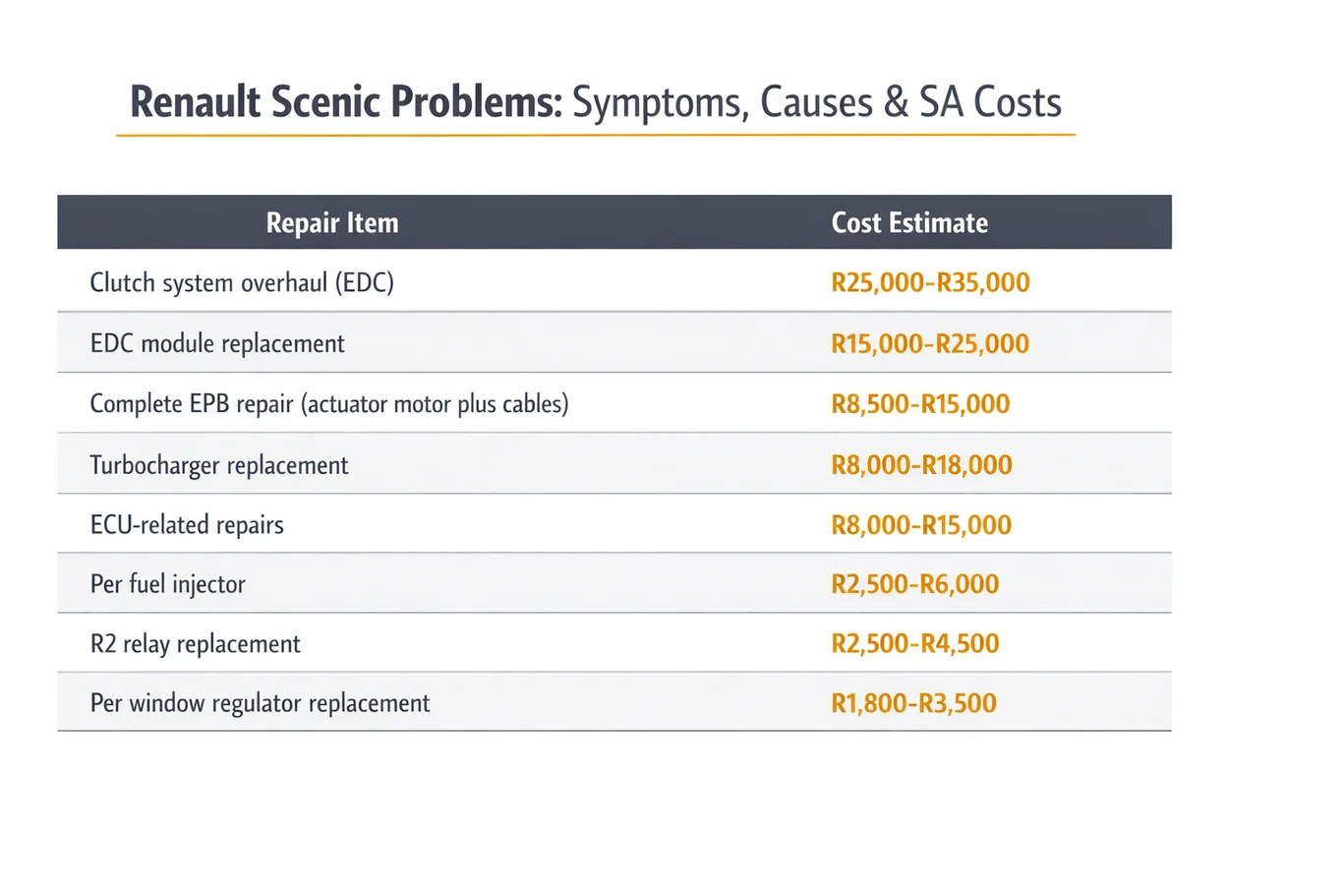 Renault Scenic repair costs in South Africa — indicative ranges for the faults covered below.