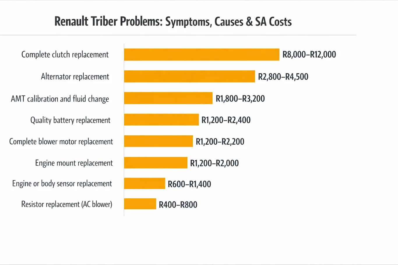 Renault Triber repair costs in South Africa — indicative ranges for the faults covered below.